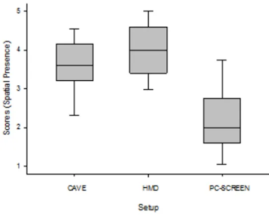 Fig. 7: Boxplot depicting the Spatial Presence scores as a function of the setup used