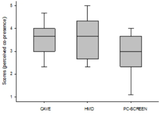 Fig. 9: Boxplot depicting the co-presence scores as a function of the setup used.