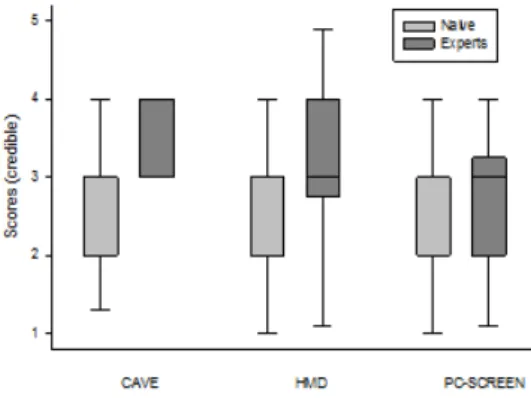 Fig. 10: Boxplot depicting the perception of the believability of the virtual patient scores as a function of the setup used.