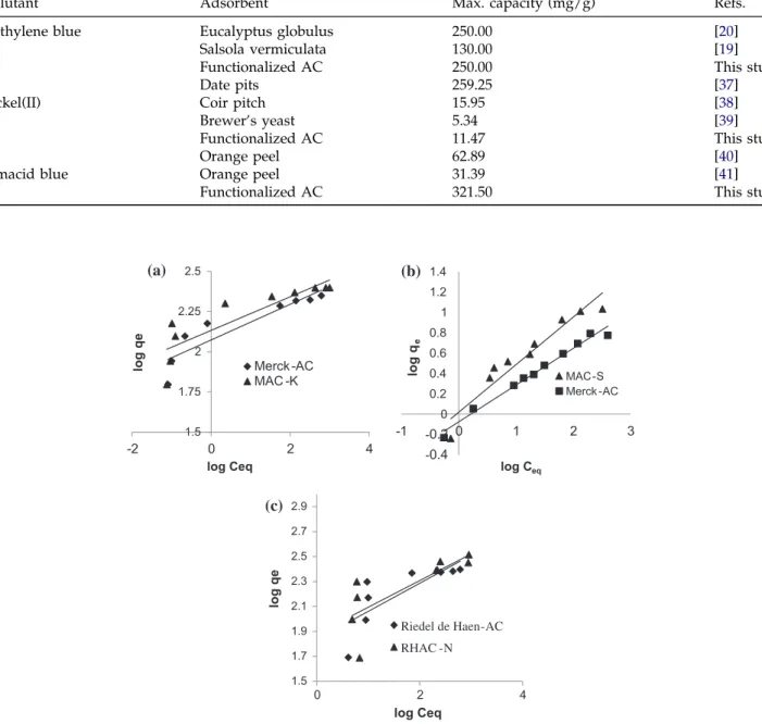 Fig. 7. Plots for Freundlich adsorption isotherms of (a) Methylene blue, (b) Nickel, and (c) Bemacid blue on the modified activated carbons.