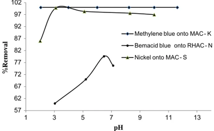 Fig. 3 shows that 3 h contact time was largely suffi- suffi-cient to almost completely remove methylene blue from aqueous solution by MAC-K (99%) in  compar-ison with untreated AC (79%)