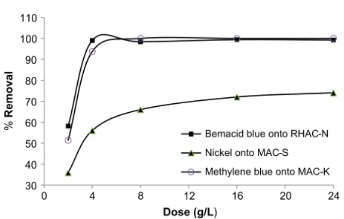 Fig. 5. Dose effect on dyes and metal ion adsorption by functionalized carbons.