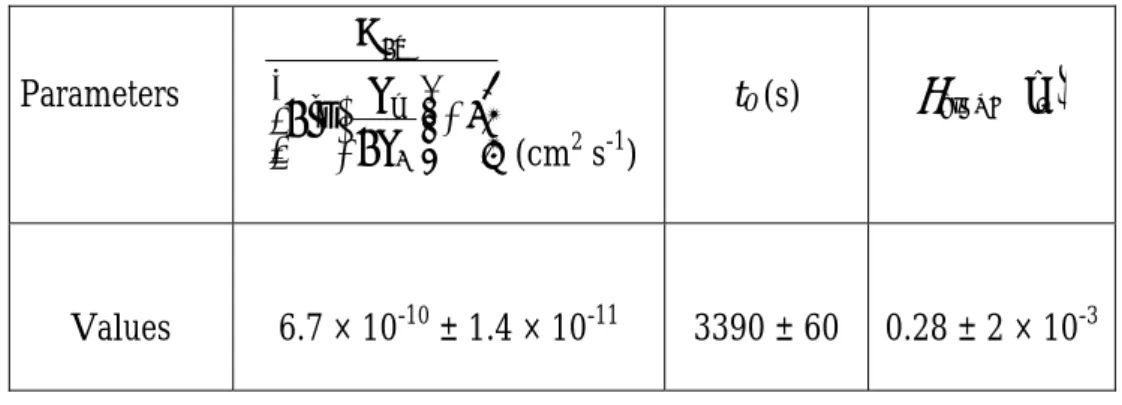 Figure 10a shows the kinetics of renaturation of the two complementary ssDNA 118+ and  118- (1.66 pM each) in a 100 µl mixture containing 90 µl of TE plus 0.85 M NaCl and 10 µl  phenol vigorously shaken (2400 rpm)