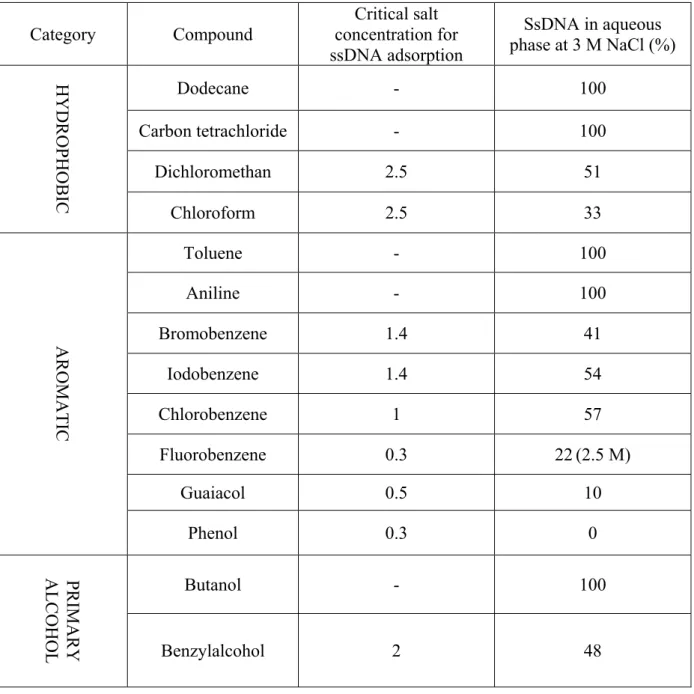 Table 1. Partitioning of 118- for 14 organic solvents. The salt concentration at the onset of the  adsorption was determined, as well as the percentage of 118- remaining in the aqueous phase  at 3 M NaCl (except for fluorobenzene, where it was determined a