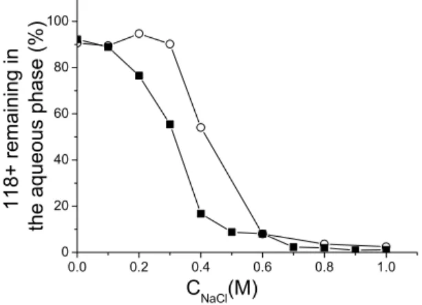 Figure 3  0.0 0.2 0.4 0.6 0.8 1.0020406080100 C NaCl (M)118+ remaining in the aqueous phase (%)
