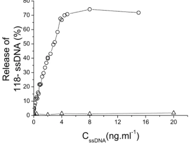 Figure 5a  0 4 8 12 16 2001020304050607080Release of118- ssDNA (%) C ssDNA (ng.ml -1 )