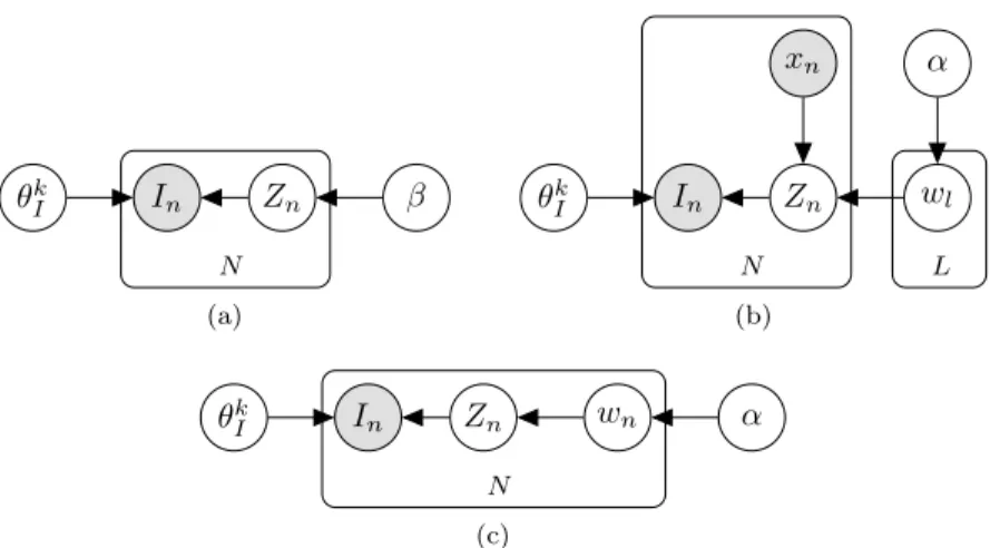 Figure 2: Graphical model of the framework with a discrete MRF prior (2a), a GLSP prior (2b) or a FDSP prior (2c)
