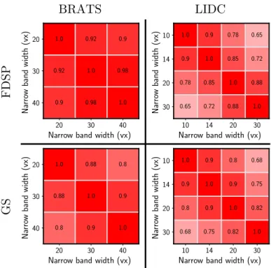 Figure 4: Sensitivity analysis of the narrow band width for the BRATS and LIDC datasets with our approach using FDSP as a spatial prior (first row) or with the unsupervised indicator GS (second row)