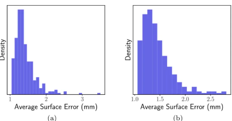 Figure 6: ASE distributions for the analysis of ground truth segmentations from the BRATS (6a) and LIDC datasets (6b)