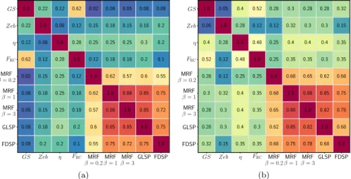 Figure 9: Comparison of different approaches on the BRATS training set (9a) and LIDC (9b).