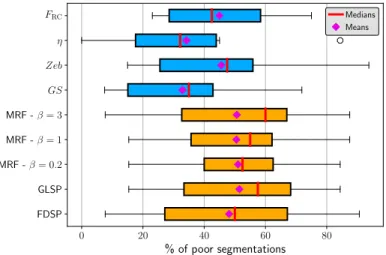 Figure 11: Distribution of the proportion of poor segmentations over the 7 object categories for each approach