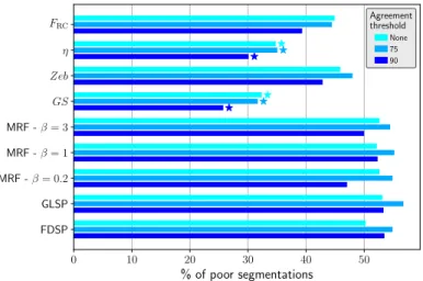 Figure 12: Proportion of poor segmentations after pooling all object categories. Only seg- seg-mentations with a raters’ agreement above a given threshold are retained in the computation of the proportion