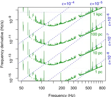 FIG. 13 (color online). Range of the PowerFlux search for neutron stars spinning down solely due to gravitational radiation.