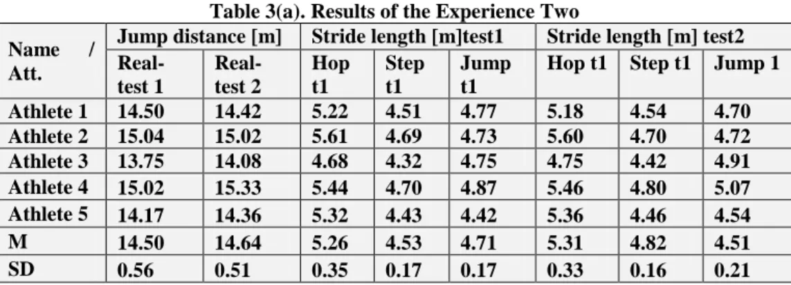 Table 3 (c). Experience 2 Paired Samples Correlations  N  Correlation  Sig. 