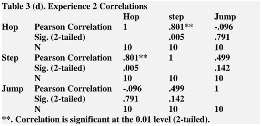 Table 3 (d). Experience 2 Correlations 