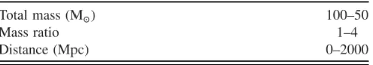 TABLE III. Summary of injected waveform parameters.