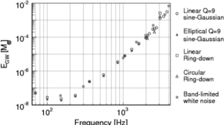 Figure 6 shows the rate density upper limits of sources as a function of frequency. This result can be interpreted in the following way: given a  standard-candle source with a characteristic frequency f and energy E GW , the corresponding rate limit is R 9