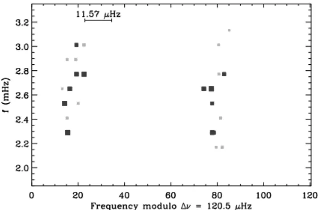 Fig. 6. Collapsogram of the échelle diagram, with all identified large spacings rescaled on one single value Δν eq , for modes identified in the range [2.2, 2.9 mHz]