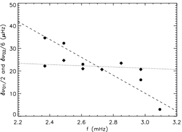 Table 5. Estimation of the asymptotic parameters, relying on the modes detected in the frequency range [2.3, 2.8 mHz], and 3-σ error bars.