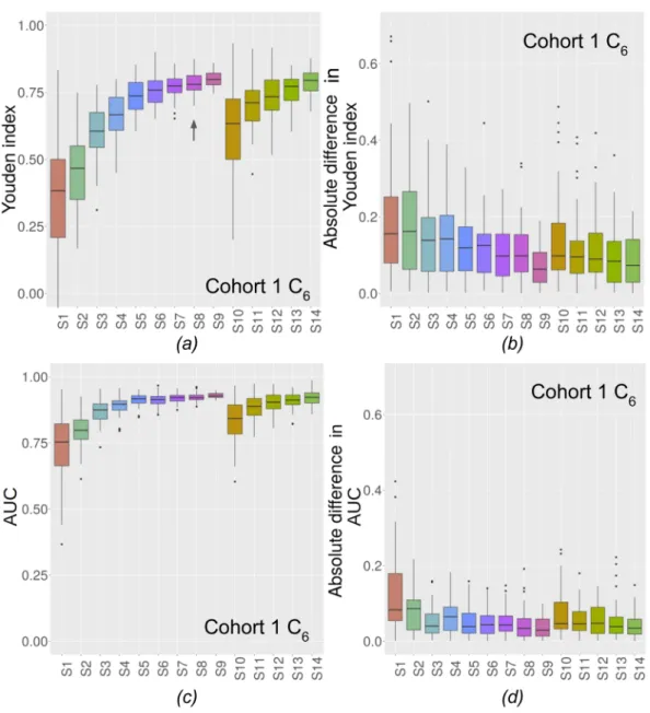 Figure 4. (a) Y C VS 6  for the 14 experimental conditions for C 6.  ↑ shows when stability is reached for unbalanced  cases (cohort 1)