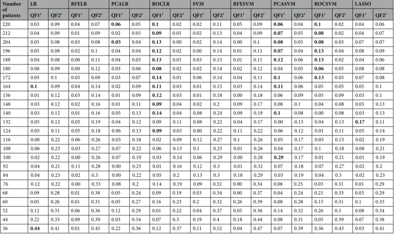 Table 3.  QF in each experimental condition for each classifier that ultimately reaches stability (cohort 1)