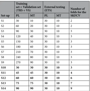 Table 1.  Number of patients for each set-up of cohort 1 and synthetic cohort 1. Balanced situations in bold  characters.