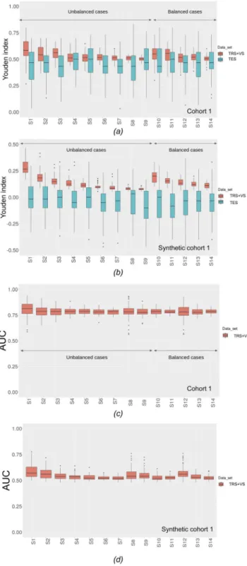 Figure 2. (a)  Y i ROC TRS VS , +  (red) and  Y i ROC TES ,  (blue) for the 14 different experimental conditions of cohort 1 for the  ROC study involving SUVmin