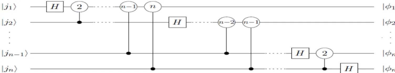 Fig 4.1-Circuit de la transformation de Fourier quantique.