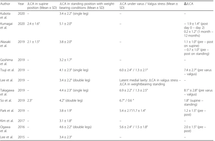 Table 1 Summary of reported evaluation methods for JLCA Author Year JLCA in supine