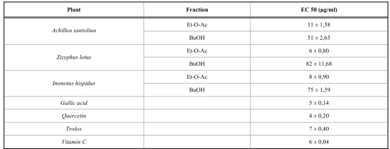 Table 3.  IC50, Ki Values and Type Inhibition for Each Extract 