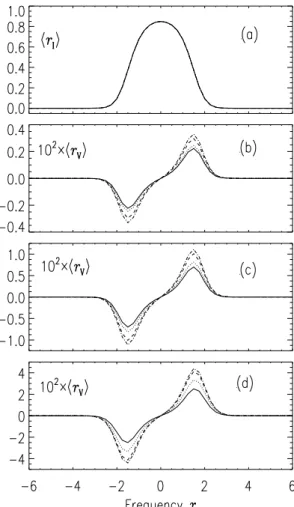 Fig. 14.  r I,Q,U,V  profiles for optically thin limit and for limb observa- observa-tion (μ = 0.1)