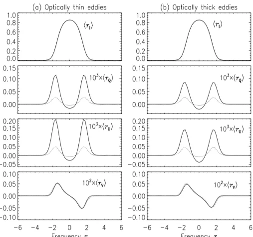 Fig. 15. Eﬀect of turbulence on a Zeeman mul- mul-tiplet. Two types of PDFs are used. Solid lines: