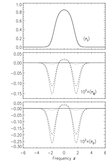Fig. 1. E ﬀ ect of the magnetic damping parameter a B on the mean resid- resid-ual Stokes parameters r I,Q,U 