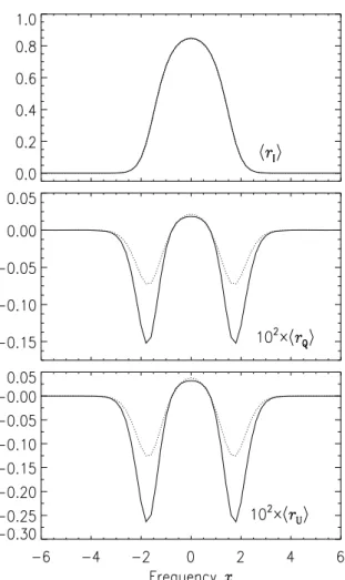 Fig. 2. Comparison of lines formed for optically thin (solid line) and optically thick (dotted line) magnetic eddies