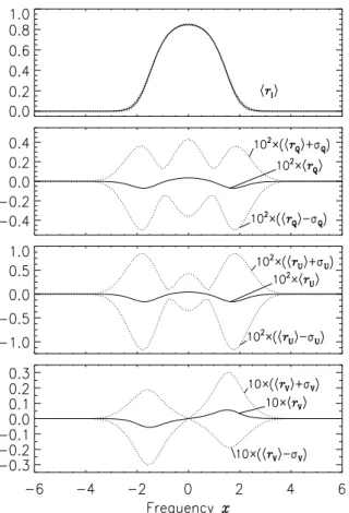 Fig. 4. r I,Q,U,V  computed with the asymmetric Voigt PDFs in Fig. 3.