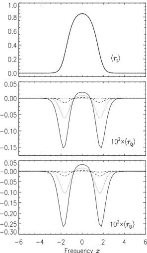Fig. 6. Stretched exponentials and Voigt PDFs. The non-dimensional y-scale is related to the B-scale through a multiplying factor Δ B equal to 6 G according to Stenflo &amp; Holzreuter (2002)