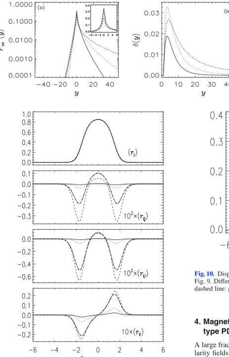 Fig. 8. a) Asymmetric stretched exponential PDFs defined in Sect. 3. b) The asymmetry δ(y) of P se (y) for the PDFs shown in panel a)