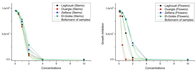 Figure 4. Representation of the growth inhibition of Fusarium oxysporum f. sp. albedinis following increased  concentrations depending the region and the extracts parts