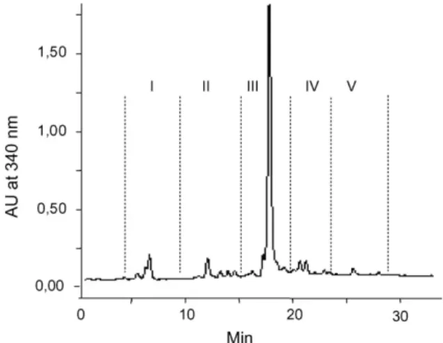 Fig. 1. Analytical HPLC chromatogram of phenolics extract of Dev- Dev-erra scoparia. Fractions I to V were collected by semi-preparative HPLC.