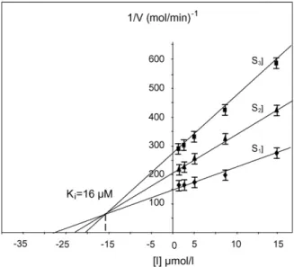 Fig. 2. Dixon plots of inhibition of porcine carboxylesterase by the flavonol derivative isolated from Deverra scoparia expressed in molar equivalent ( ␮ M) of quercetin