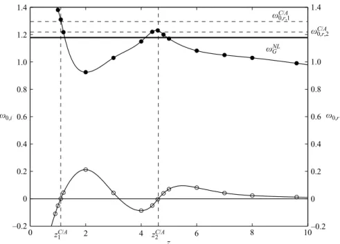 Figure 5. Streamwise evolution of the real part ω 0,r of the local absolute frequency (upper curve, right axis) and imaginary part ω 0,i (lower curve, left axis) for mode m = 1 as a function of the streamwise coordinate z for Re = 200 and S = 1