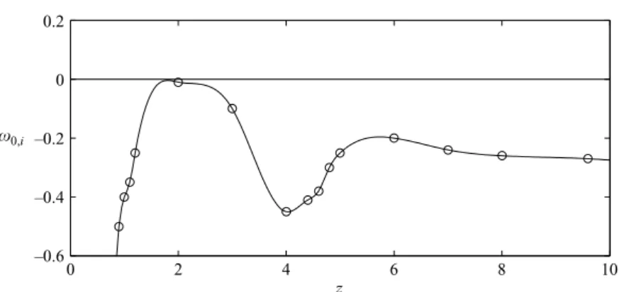 Figure 6. Streamwise evolution of the imaginary part (ω 0,i ) of the local absolute frequency for mode m = 2 as a function of the streamwise coordinate z for Re = 200 and S = 1.