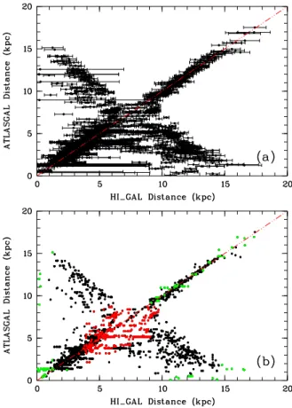 Fig. 9. Comparison between paired ATLASGAL and Hi-GAL source velocity. The separation of the sources (in arcsec) is coded in color.