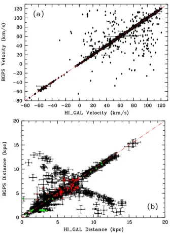 Fig. 11. (a) Velocity (2285 sources) and (b) distance (2050 sources) comparison between paired BGPS and Hi-GAL sources