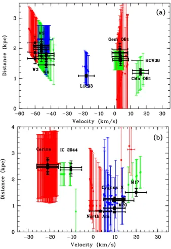 Fig. 12. Velocity–distance plot of Hi-GAL sources in regions from Zucker et al. (2020) for sources in quadrants 1 and 2 (a) and in  quad-rants 2 and 4 (b), respectively