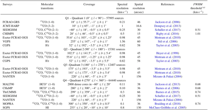 Table 1. Surveys used to assign radial velocities to the Hi-GAL compact sources.