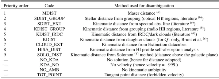 Table 2. Methods used for distance disambiguation with their associated priority codes.