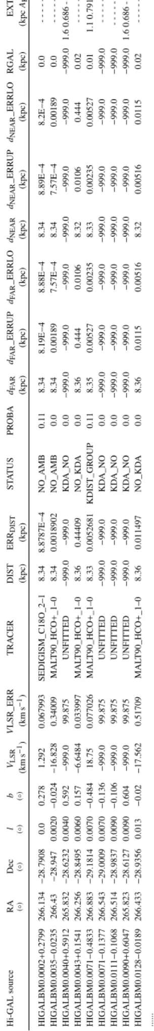 Figure 7 shows the distribution of sources with deter- deter-mined radial velocities. We are able to assign a velocity for 124 069 sources (82.6%)