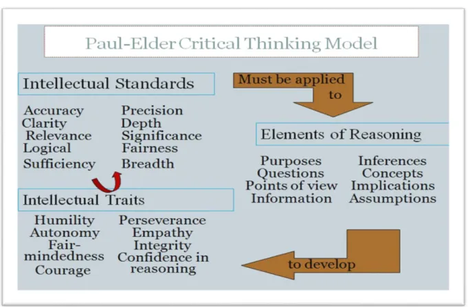 Figure A: Paul-Elder critical thiking framework 