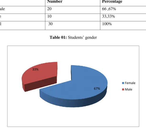 Table 01: Students‟ gender 